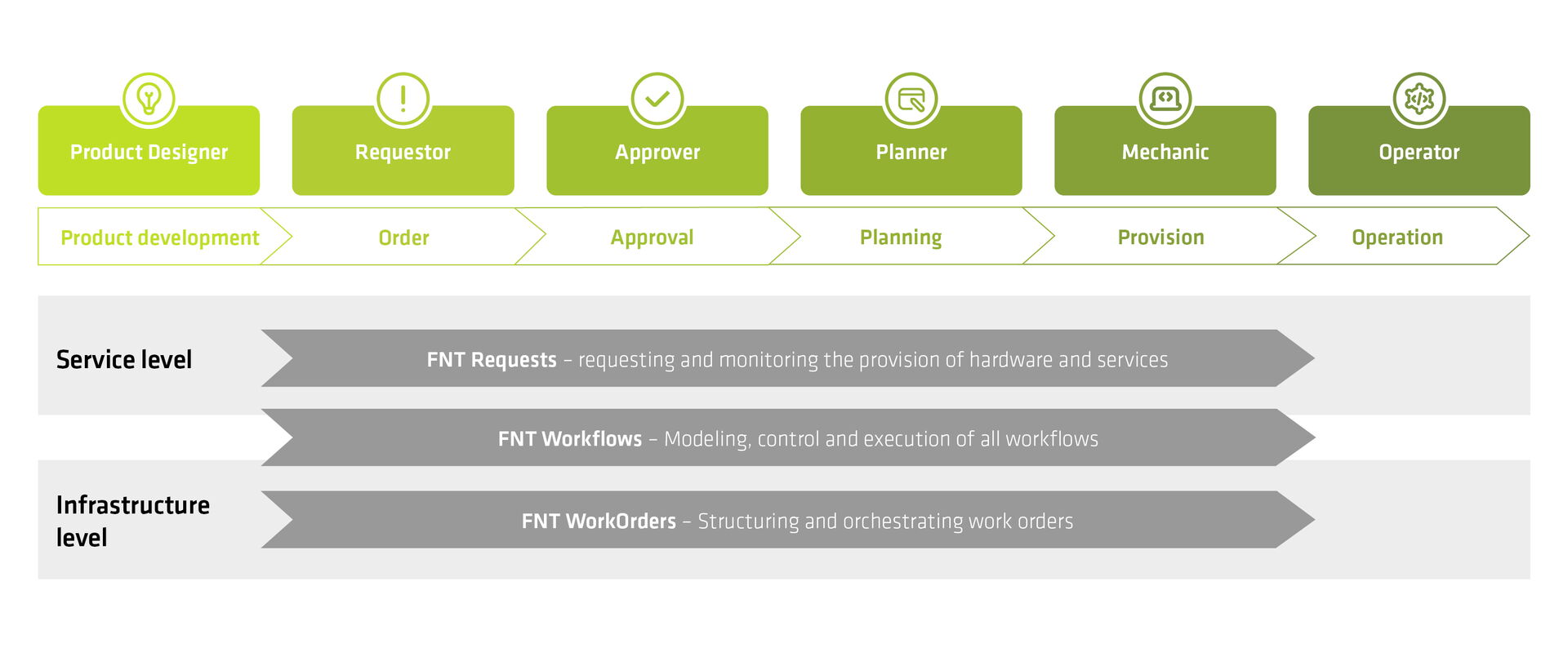 FNT Products: ProcessCenter Automation