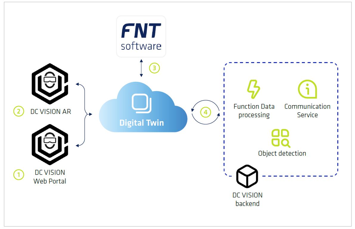 Schaubild_DCSmarter_FNT